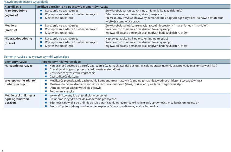 dostateczna wielkość stanowiska pracy Możliwe Narażenie na zagrożenie: Zwykła obsługa lub konserwacja; raczej nieczęsto (< 1 na zmianę, < 1 na dzień) (średnie) Występowanie zdarzeń niebezpiecznych: