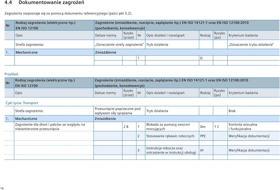 ) EN ISO 14121-1 oraz EN ISO 12100:2010 (pochodzenie, konsekwencje) Dalsze normy Ryzyko (przed) Nr Opis działań / rozwiązań Rodzaj Ryzyko (po) Kryterium badania Strefa zagrożenia: Oznaczenie strefy