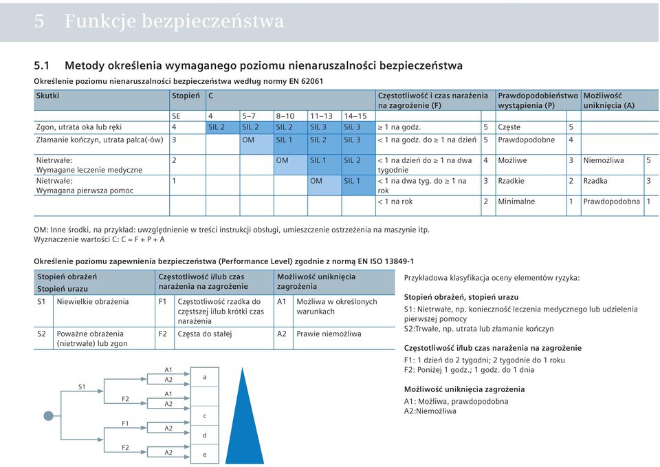 zagrożenie (F) Prawdopodobieństwo wystąpienia (P) SE 4 5 7 8 10 11 13 14 15 Zgon, utrata oka lub ręki 4 SIL 2 SIL 2 SIL 2 SIL 3 SIL 3 1 na godz.