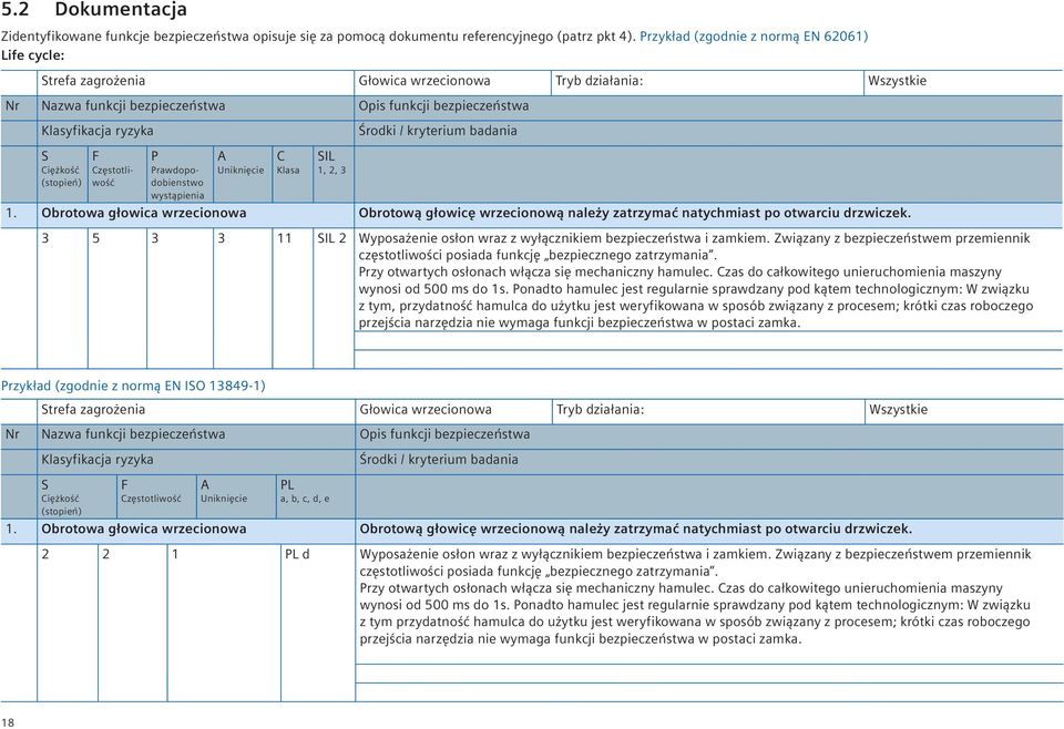 / kryterium badania S Ciężkość (stopień) F Częstotliwość P Prawdopodobienstwo wystąpienia A Uniknięcie C Klasa SIL 1, 2, 3 1.