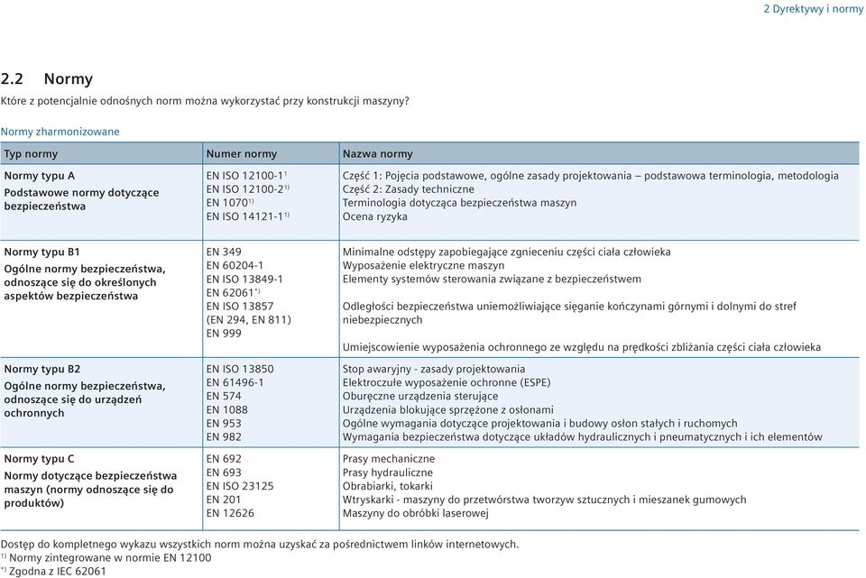 podstawowe, ogólne zasady projektowania podstawowa terminologia, metodologia Część 2: Zasady techniczne Terminologia dotycząca bezpieczeństwa maszyn Ocena ryzyka Normy typu B1 Ogólne normy