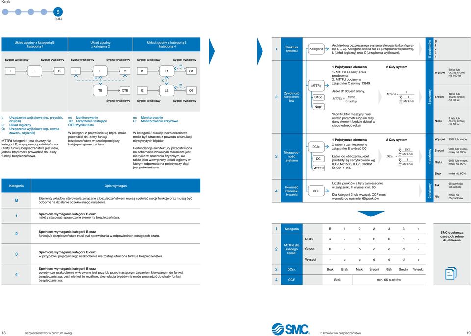 wyjściowy 1 Struktura systemu Kategoria Architektura bezpiecznego systemu sterowania (konfiguracja I, L, O).