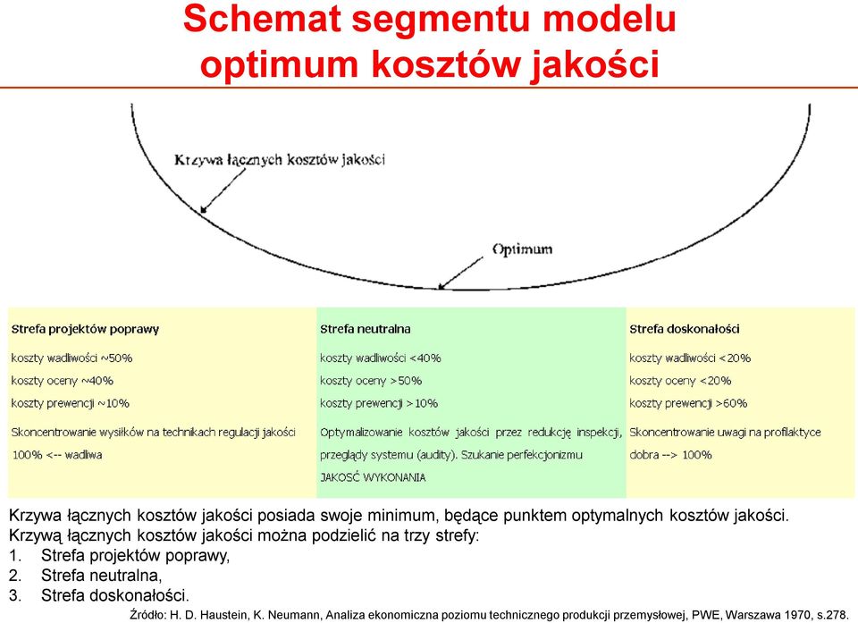 Krzywą łącznych kosztów jakości można podzielić na trzy strefy: 1. Strefa projektów poprawy, 2.