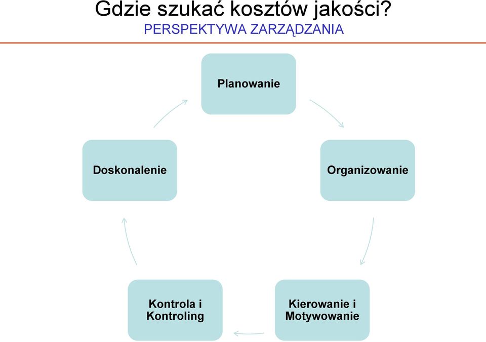 Doskonalenie Organizowanie