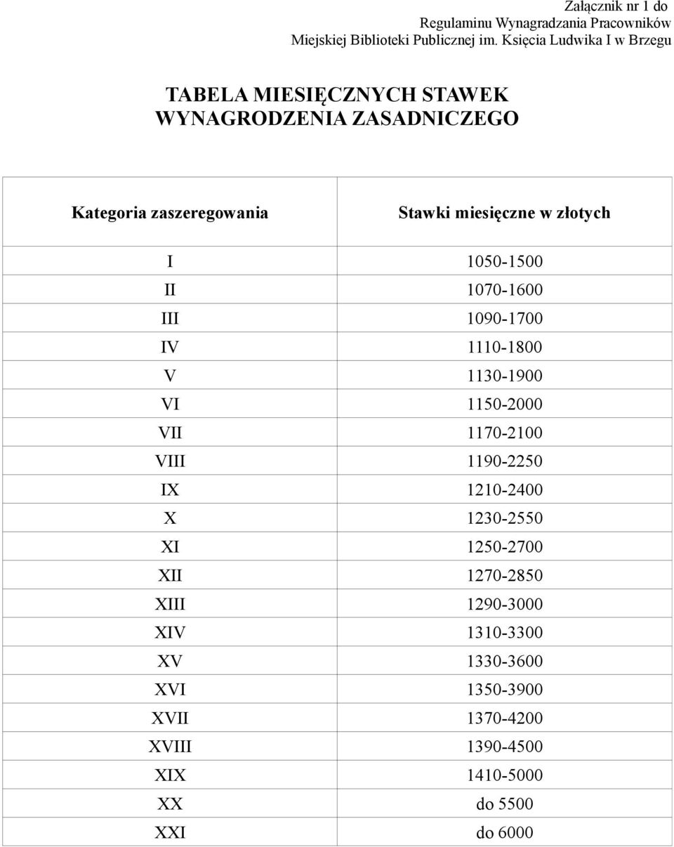 złotych I 1050-1500 II 1070-1600 III 1090-1700 IV 1110-1800 V 1130-1900 VI 1150-2000 VII 1170-2100 VIII 1190-2250 IX 1210-2400