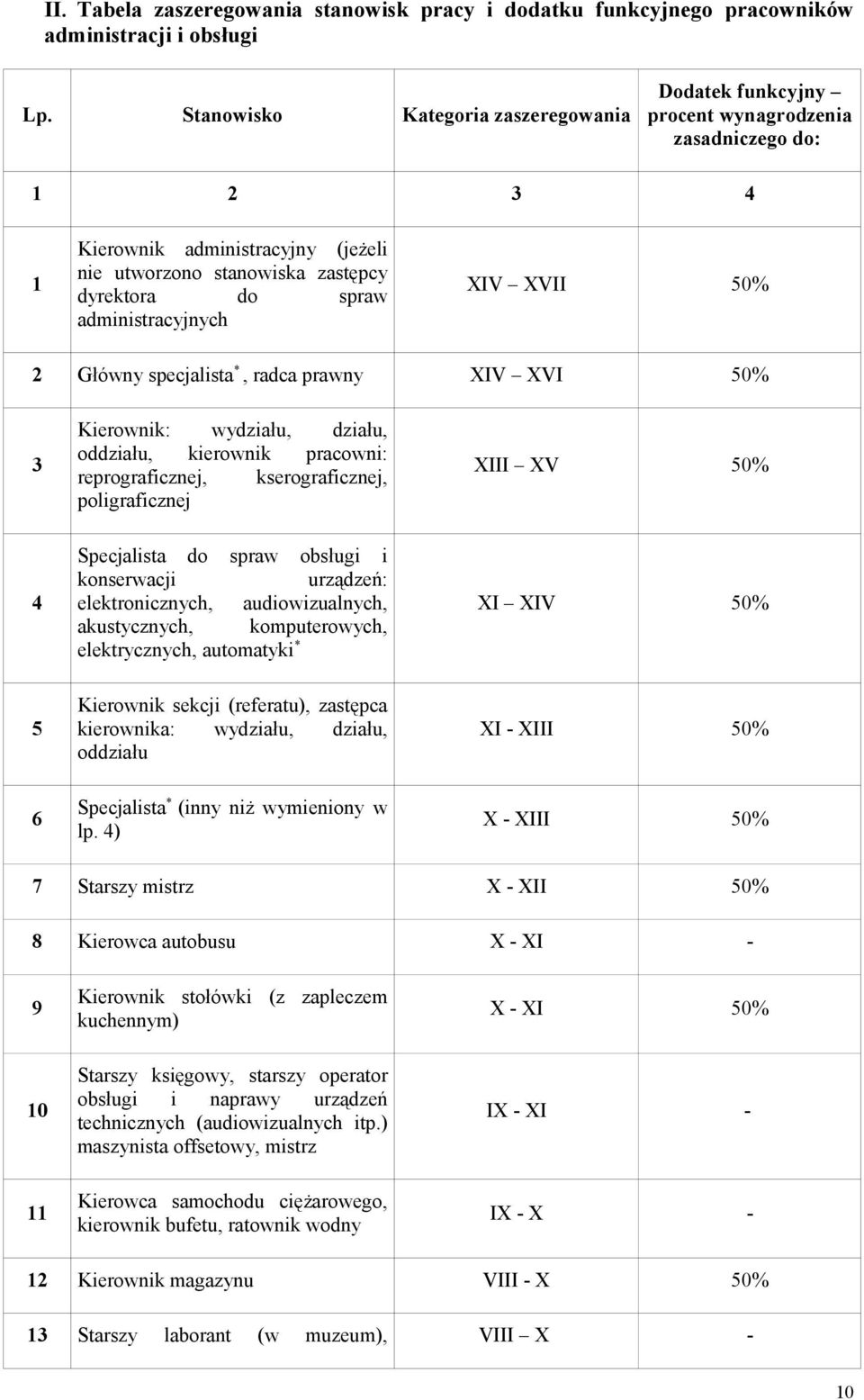 administracyjnych XIV XVII 50% 2 Główny specjalista *, radca prawny XIV XVI 50% 3 Kierownik: wydziału, działu, oddziału, kierownik pracowni: reprograficznej, kserograficznej, poligraficznej XIII XV