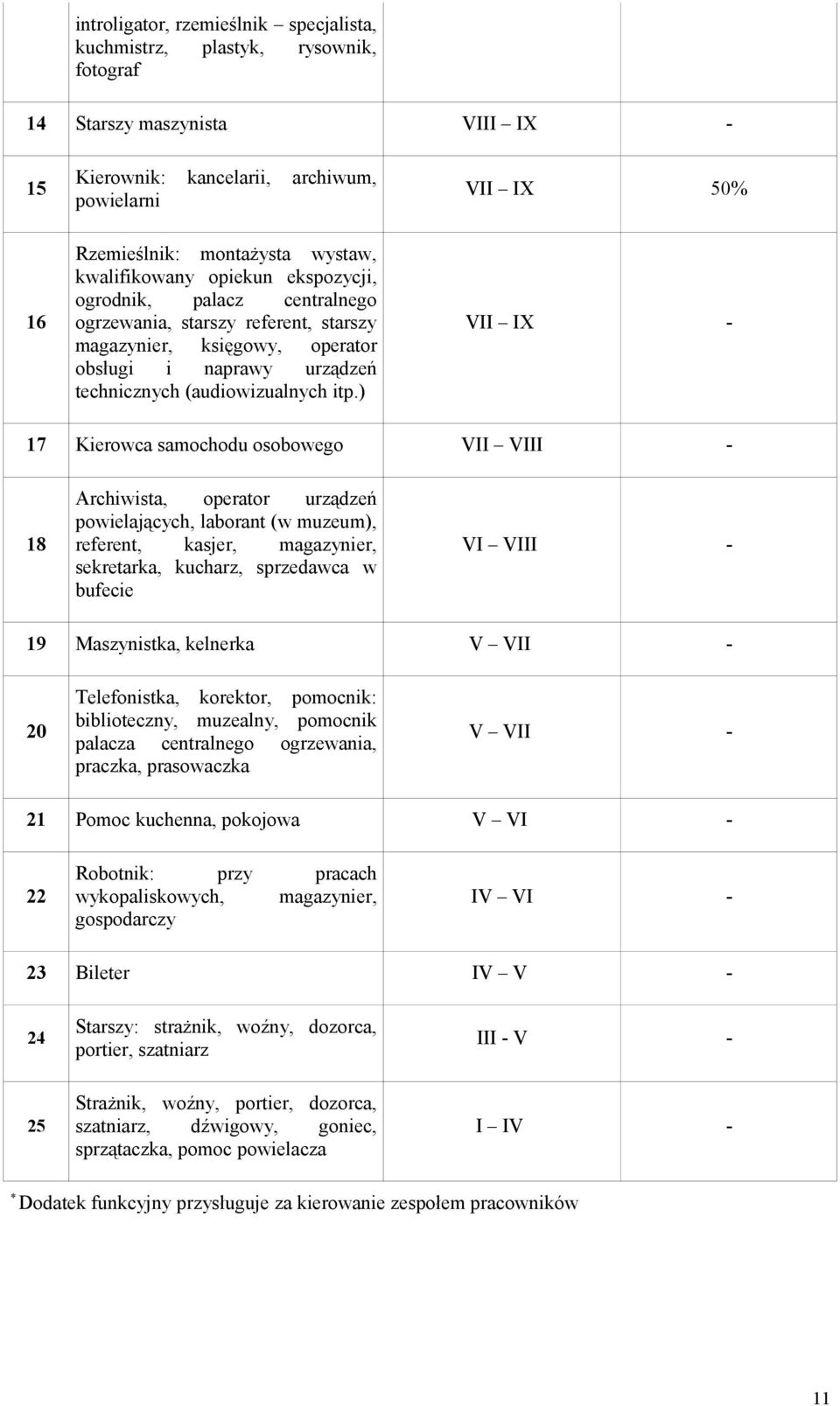 itp.) VII IX - 17 Kierowca samochodu osobowego VII VIII - 18 Archiwista, operator urządzeń powielających, laborant (w muzeum), referent, kasjer, magazynier, sekretarka, kucharz, sprzedawca w bufecie