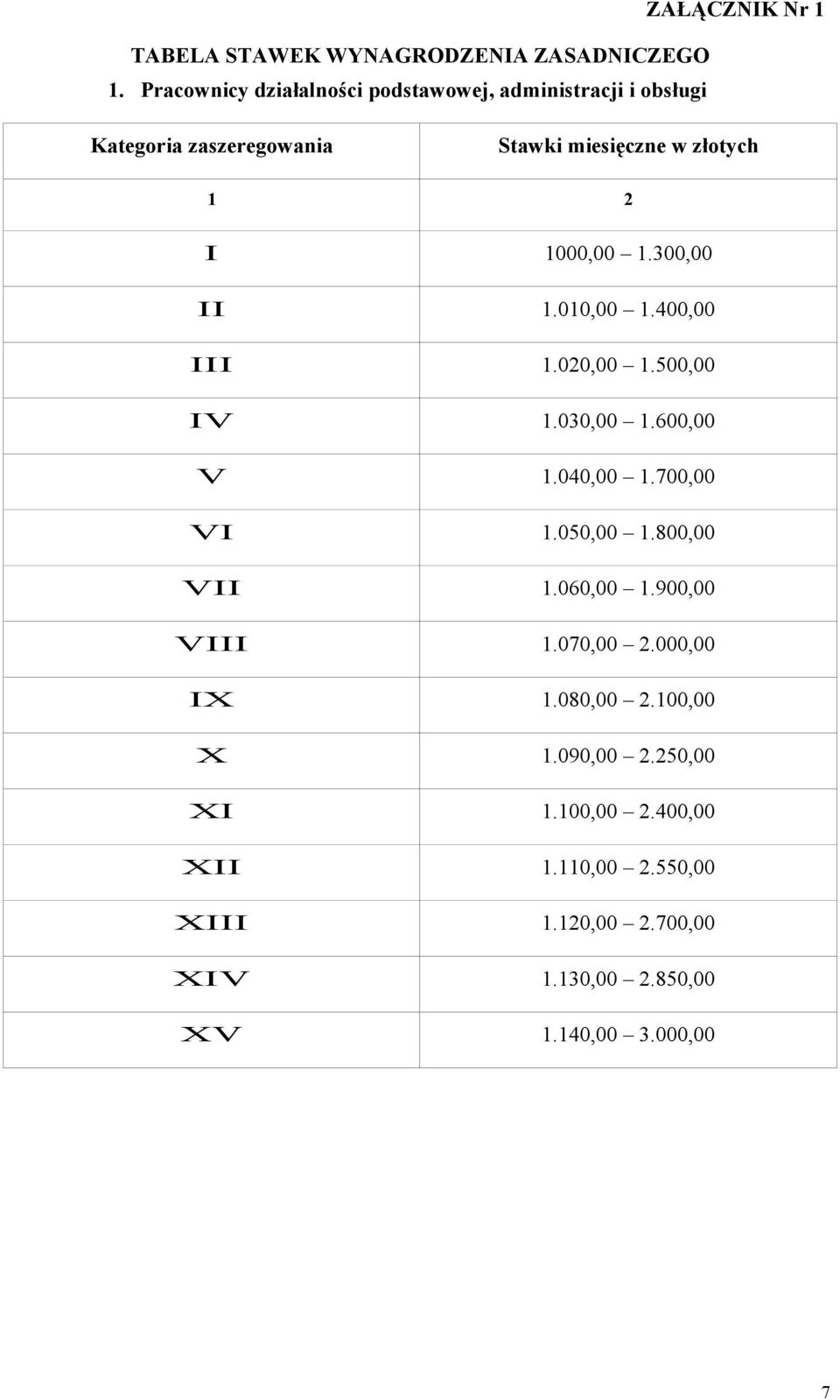 złotych 1 2 I 1000,00 1.300,00 II 1.010,00 1.400,00 III 1.020,00 1.500,00 IV 1.030,00 1.600,00 V 1.040,00 1.700,00 VI 1.