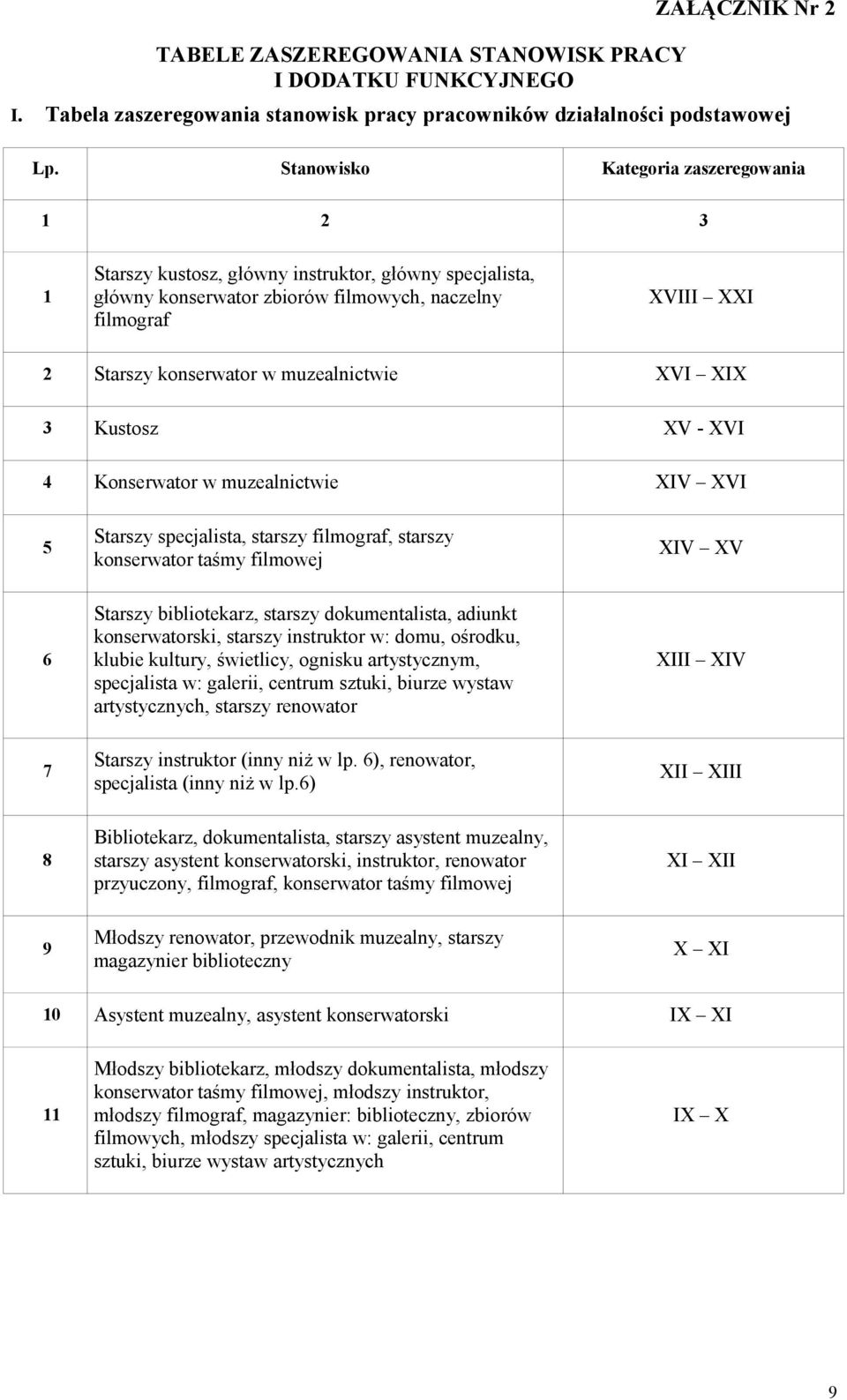 muzealnictwie XVI XIX 3 Kustosz XV - XVI 4 Konserwator w muzealnictwie XIV XVI 5 Starszy specjalista, starszy filmograf, starszy konserwator taśmy filmowej XIV XV 6 Starszy bibliotekarz, starszy