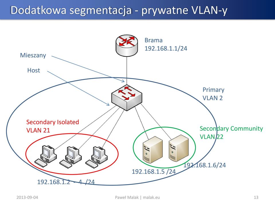 2.168.1.1/24 Primary VLAN 2 Secondary Isolated VLAN 21