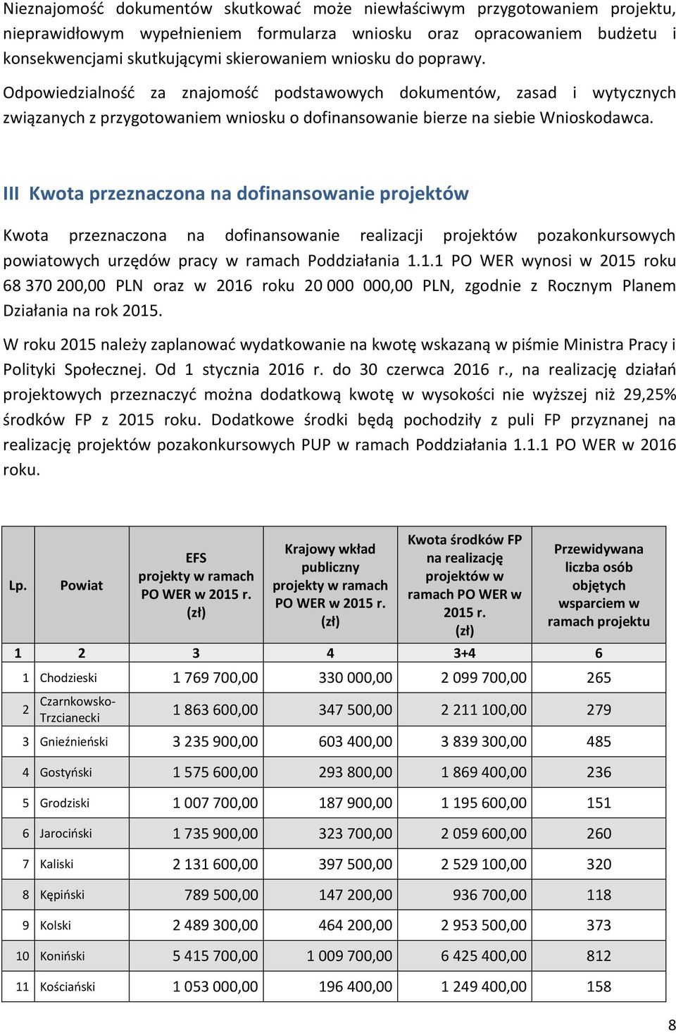 III Kwota przeznaczona na dofinansowanie projektów Kwota przeznaczona na dofinansowanie realizacji projektów pozakonkursowych powiatowych urzędów pracy w ramach Poddziałania 1.