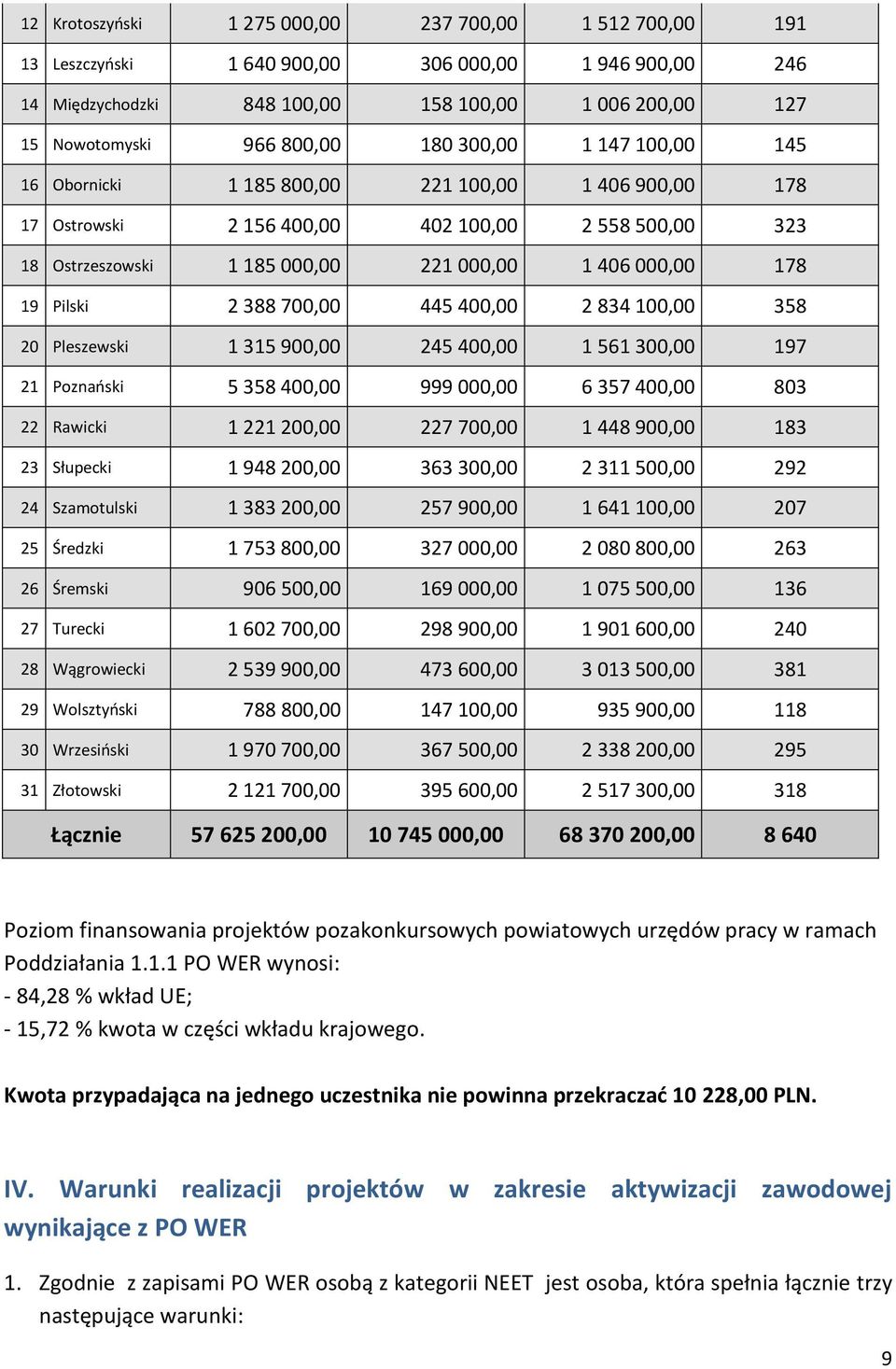 2 388 700,00 445 400,00 2 834 100,00 358 20 Pleszewski 1 315 900,00 245 400,00 1 561 300,00 197 21 Poznański 5 358 400,00 999 000,00 6 357 400,00 803 22 Rawicki 1 221 200,00 227 700,00 1 448 900,00