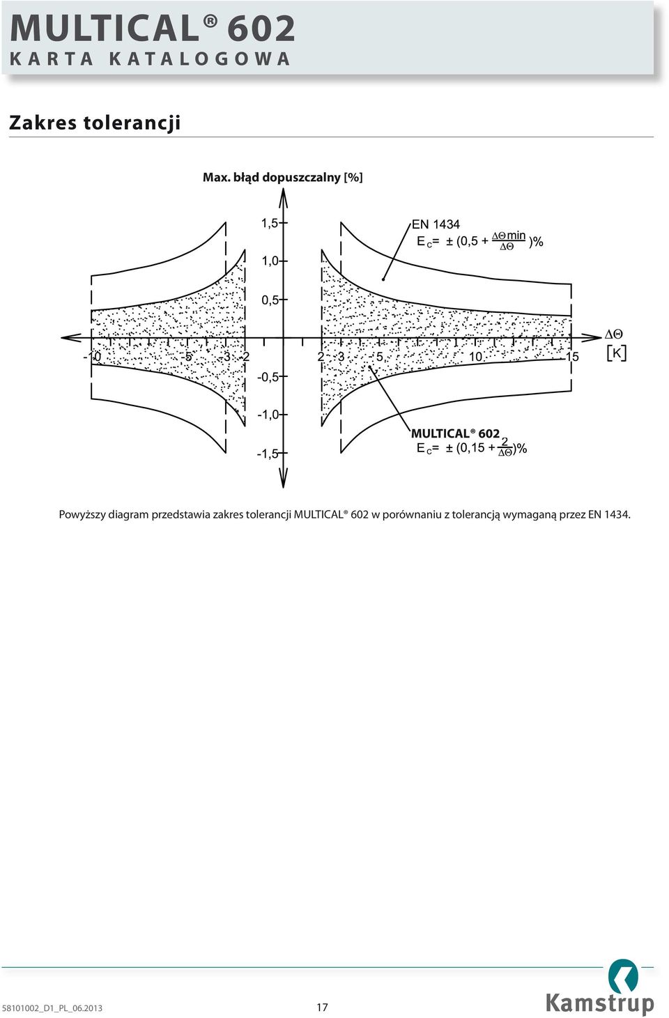 diagram przedstawia zakres tolerancji MULTICAL