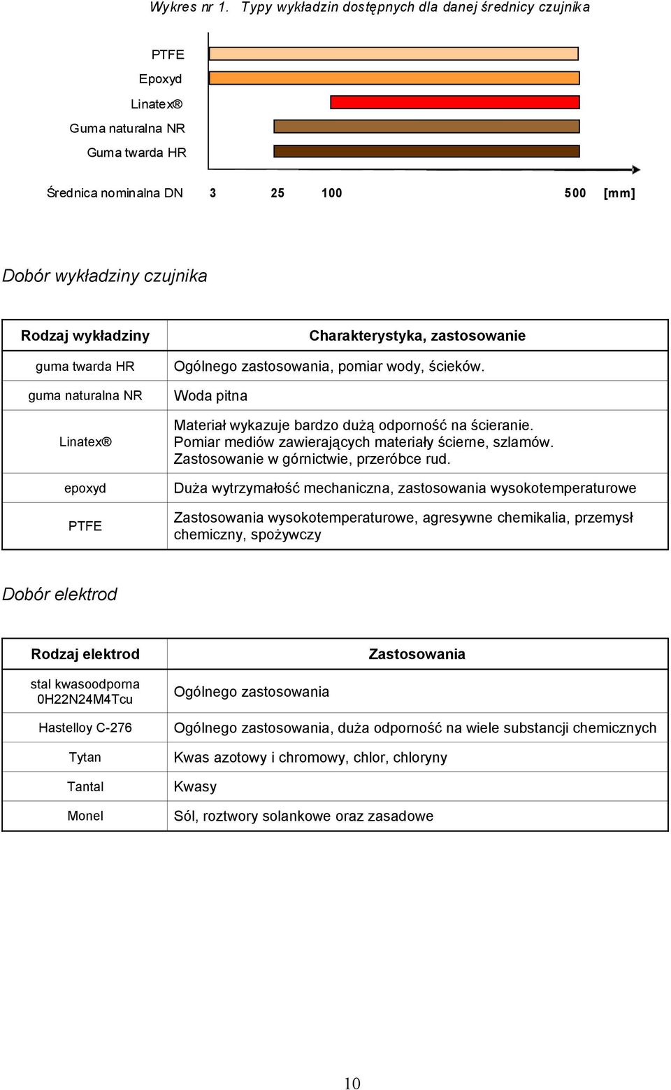 guma twarda HR guma naturalna NR Linatex Charakterystyka, zastosowanie Ogólnego zastosowania, pomiar wody, ścieków. Woda pitna Materiał wykazuje bardzo dużą odporność na ścieranie.