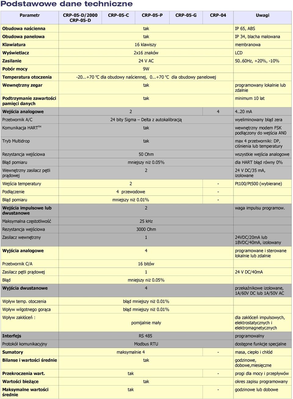 ..+70 o C dla obudowy panelowej Wewnętrzny zegar tak programowany lokalnie lub zdalnie Podtrzymanie zawartości pamięci danych tak minimum 10 lat Wejścia analogowe 2 4 4.