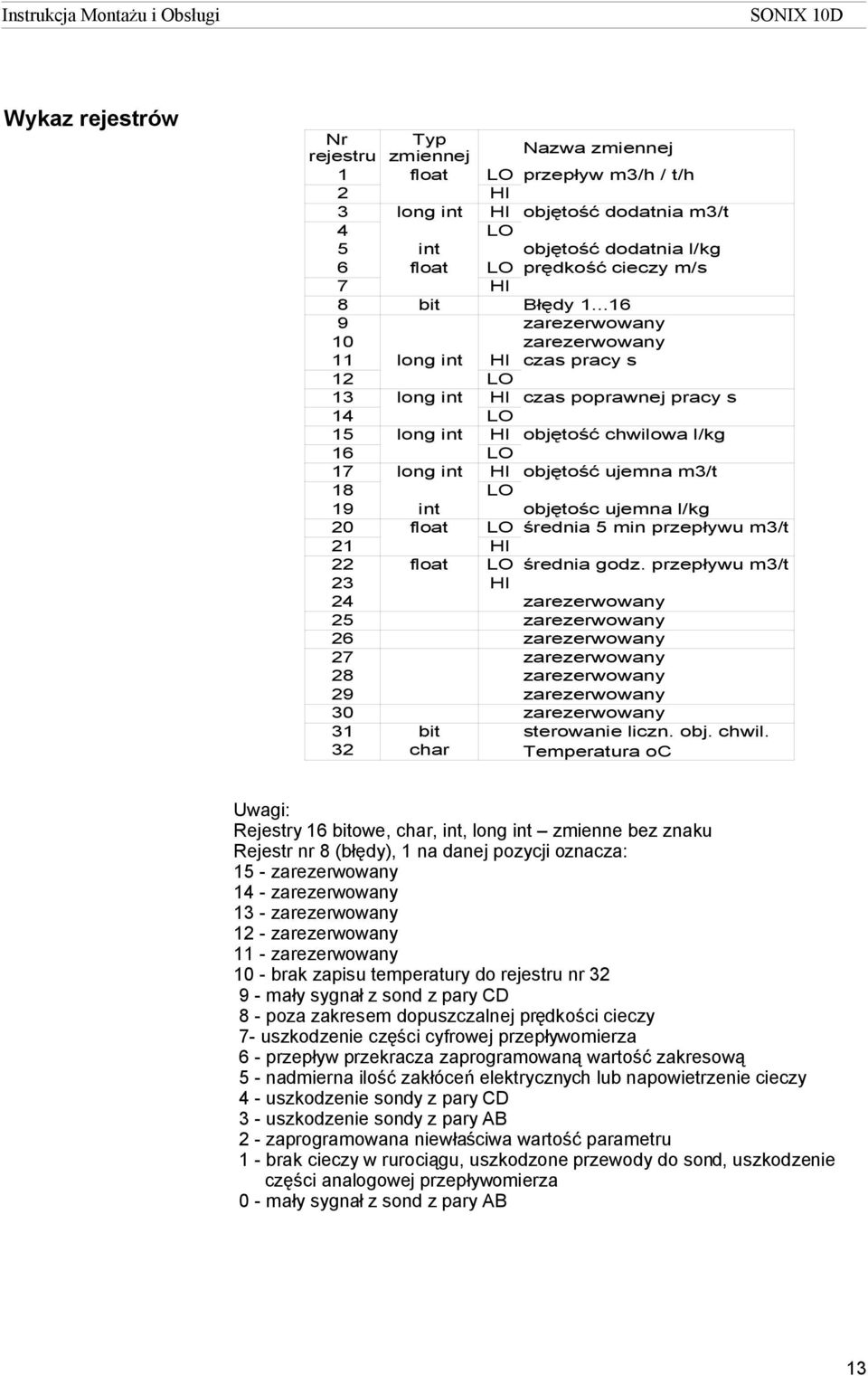 ..16 9 zarezerwowany 10 zarezerwowany 11 long int HI czas pracy s 12 LO 13 long int HI czas poprawnej pracy s 14 LO 15 long int HI objętość chwilowa l/kg 16 LO 17 long int HI objętość ujemna m3/t 18