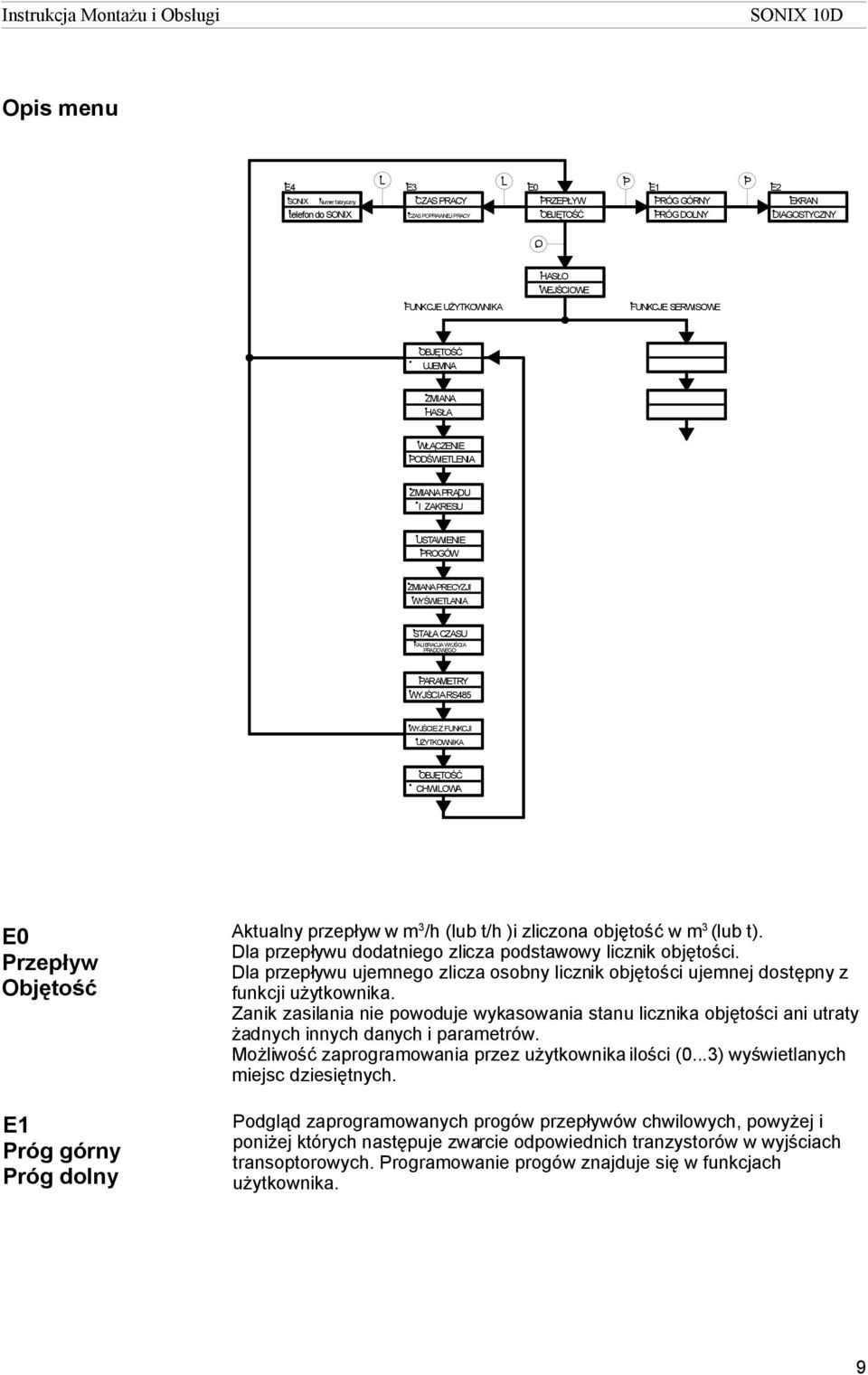 PARAMETRY WYJŚCIA RS485 WYJŚCIE Z FUNKCJI UŻYTKOWNIKA OBJĘTOŚĆ CHWILOWA E0 Przepływ Objętość E1 Próg górny Próg dolny Aktualny przepływ w m 3 /h (lub t/h )i zliczona objętość w m 3 (lub t).