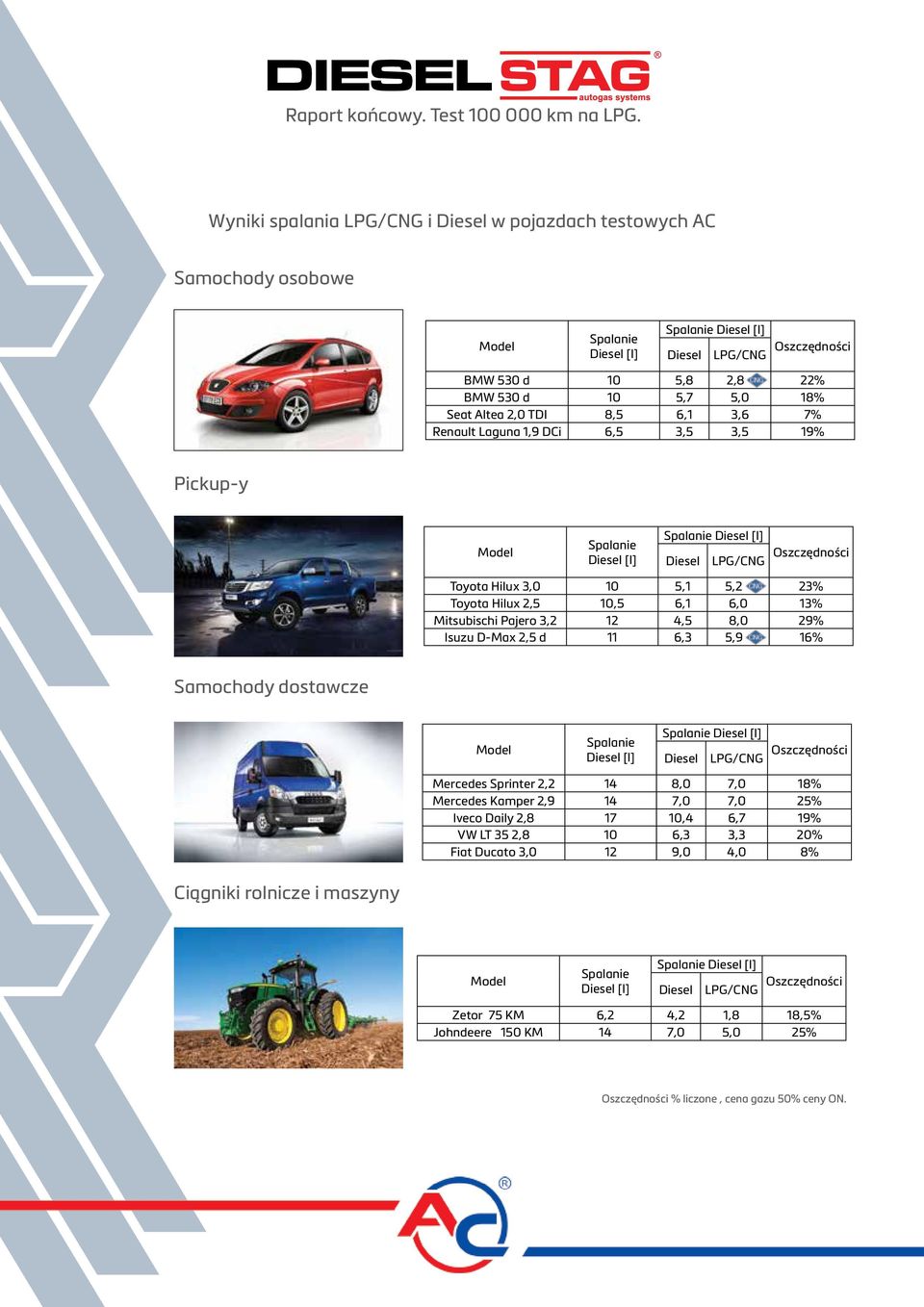 Hilux 2,5 10,5 6,1 6,0 13% Mitsubischi Pajero 3,2 12 4,5 8,0 29% Isuzu D-Max 2,5 d 11 6,3 5,9 16% Samochody dostawcze Model Spalanie Diesel [l] Spalanie Diesel [l] Diesel LPG/CNG Oszczędności