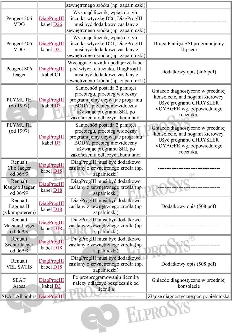 kabel D18 od 06/99 zapalniczki) -- Renualt musi być dodatkowo Kangoo Jaeger zasilany z zewnętrznego źródła (np.