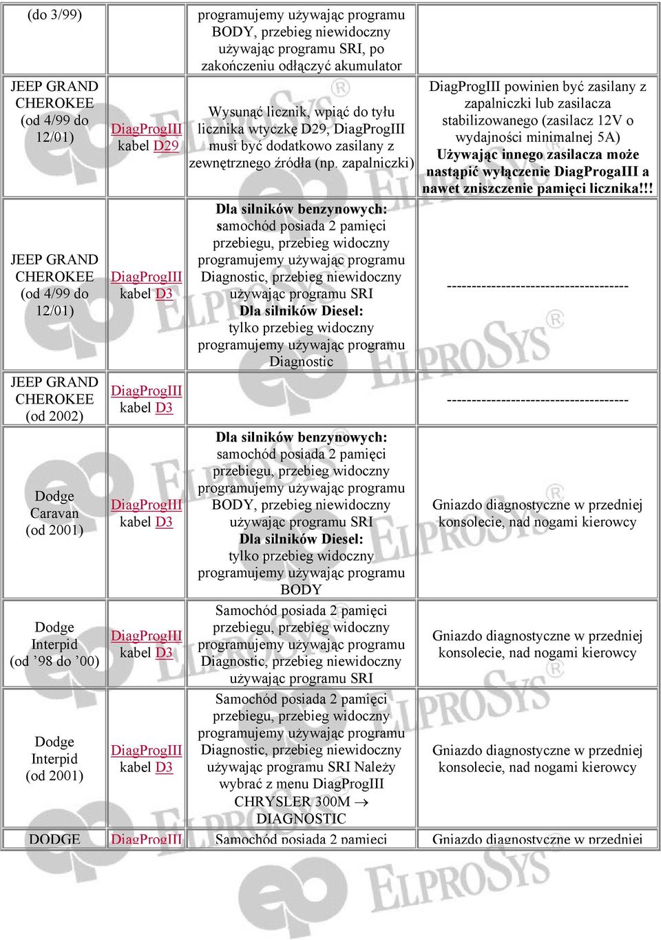 benzynowych: samochód posiada 2 pamięci Dla silników Diesel: tylko przebieg widoczny BODY Diagnostic, przebieg niewidoczny Diagnostic, przebieg niewidoczny Należy wybrać z menu 300M DIAGNOSTIC