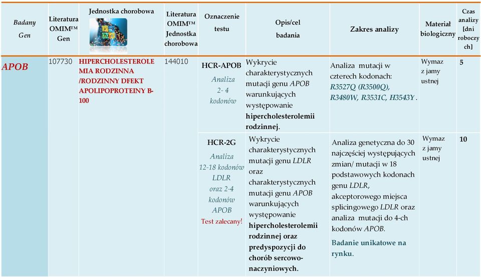 rodzinnej. mutacji w czterech kodonach: R3527Q (R3500Q), R3480W, R3531C, H3543Y. 5 HCR-2G 12-18 kodonów LDLR oraz 2-4 kodonów APOB Test zalecany!