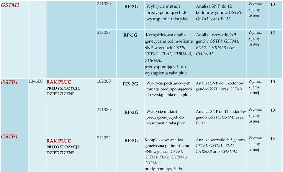 GSTP1 134660 RAK PŁUC PREDYSPOZYCJE DZIEDZICZNE 182280 RP- 2G Wykrycie podstawowych mutacji predysponujących do wystąpienia raka płuc. SNP do 8 kodonów genów GSTP1 oraz GSTM1.