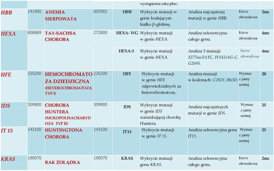 HFE 235200 HEMOCHROMATO 235200 HFE ZA DZIEDZICZNA w genie HFE odpowiedzialnych za (HETEROCHROMATOZA TYP I) heterochromatozę. mutacji w kodonach: C282Y, H63D.