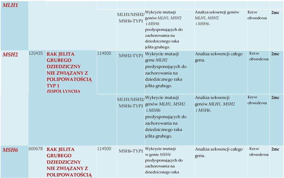 raka jelita grubego. całego genu. 2mc MLH1/MSH2/ MSH6-TYP1 genów MLH1, MSH2 i MSH6 genów MLH1, MSH2 i MSH6.