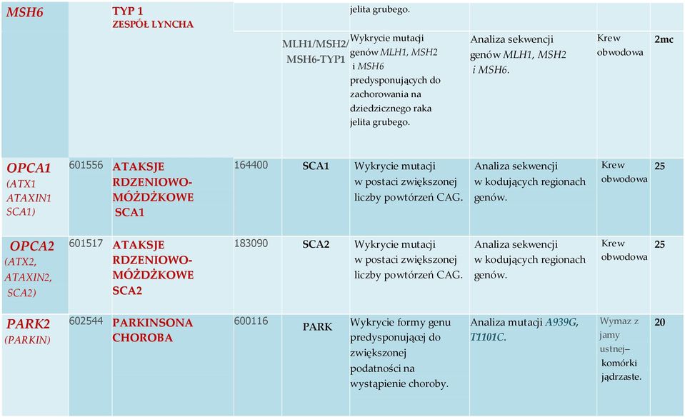 OPCA1 (ATX1 ATAXIN1 SCA1) 6056 ATAKSJE SCA1 164400 SCA1 OPCA2 (ATX2, ATAXIN2, SCA2) 6017 ATAKSJE SCA2 183090 SCA2