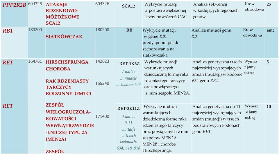 genetyczna trzech najczęściej występujących zmian (mutacji) w kodonie 634 genu RET.