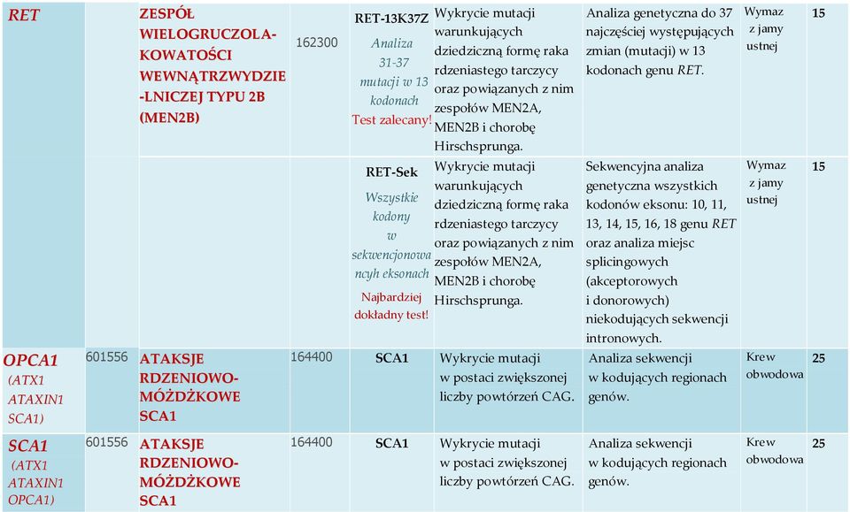 RET-Sek warunkujących Wszystkie dziedziczną formę raka kodony rdzeniastego tarczycy w oraz powiązanych z nim sekwencjonowa zespołów MEN2A, ncyh eksonach MEN2B i chorobę Najbardziej Hirschsprunga.