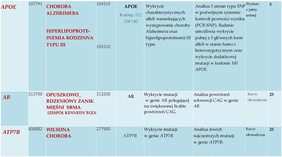 alleli w stanie homo i heterozygotycznym oraz wykrycie dodatkowej mutacji w kodonie 145 APOE.