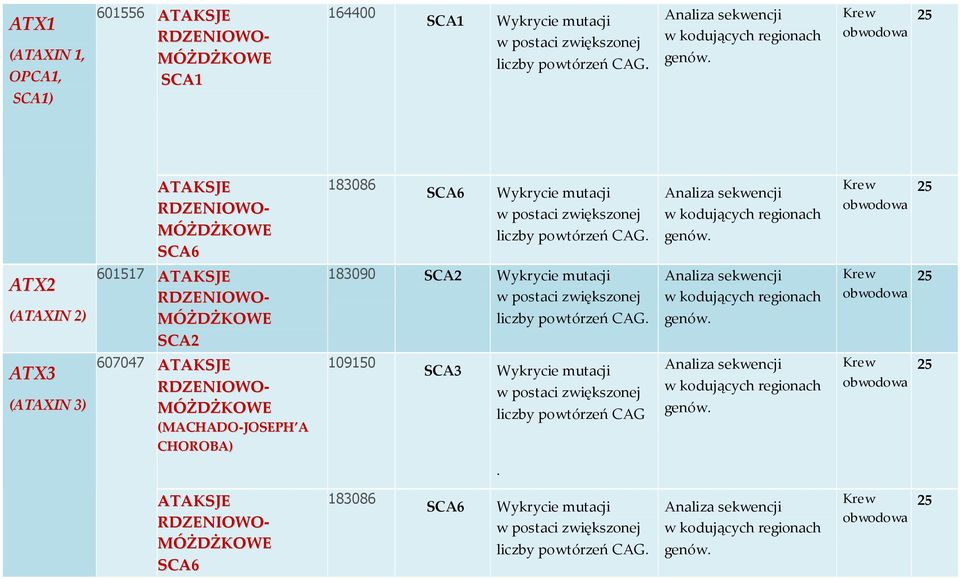 183090 SCA2 ATX3 (ATAXIN 3) 607047 ATAKSJE (MACHADO-JOSEPH A