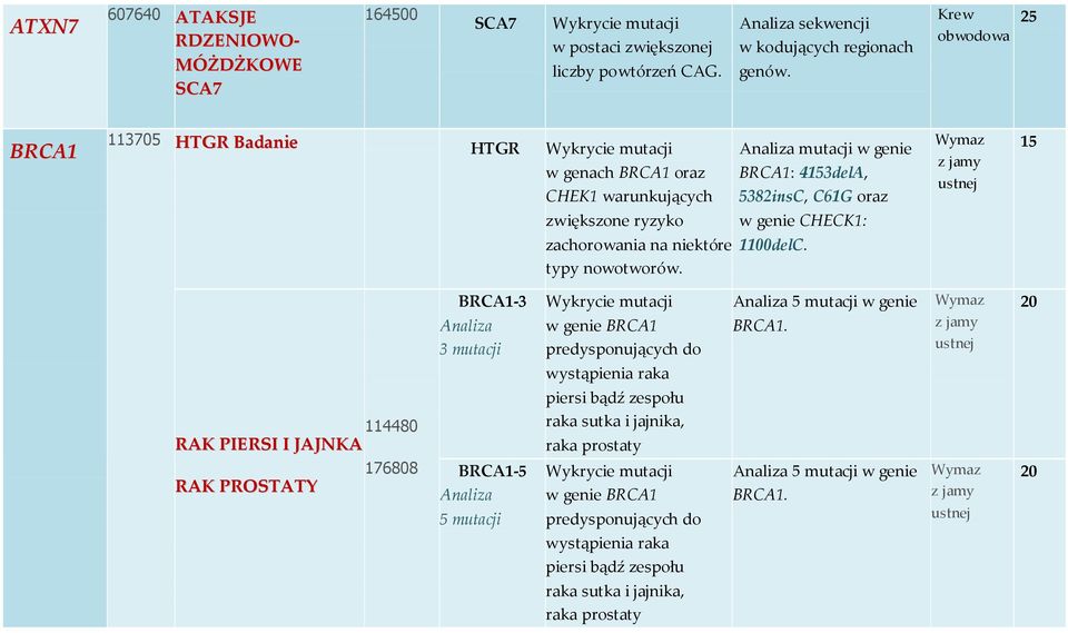 BRCA1-3 3 mutacji w genie BRCA1 5 mutacji w genie BRCA1.