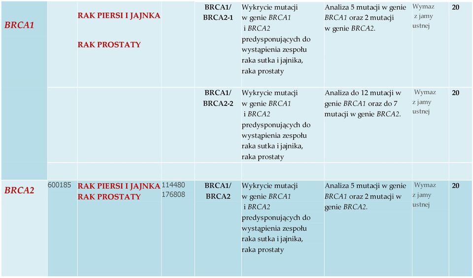 oraz do 7 mutacji w genie BRCA2.