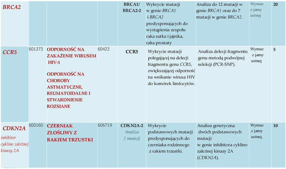 metodą podwójnej selekcji (PCR-SNP). 5 ODPORNOŚĆ NA CHOROBY ASTMATYCZNE, zwiększającej odporność na wnikanie wirusa HIV do komórek limfocytów.