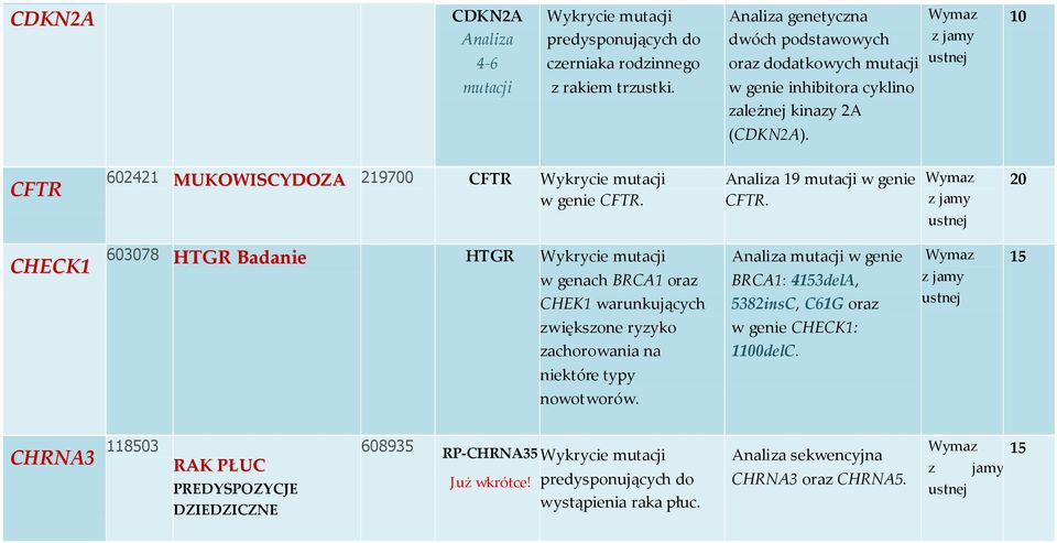 20 CHECK1 603078 HTGR Badanie HTGR w genach BRCA1 oraz CHEK1 warunkujących mutacji w genie BRCA1: 43delA, 5382insC, C61G oraz zwiększone ryzyko w