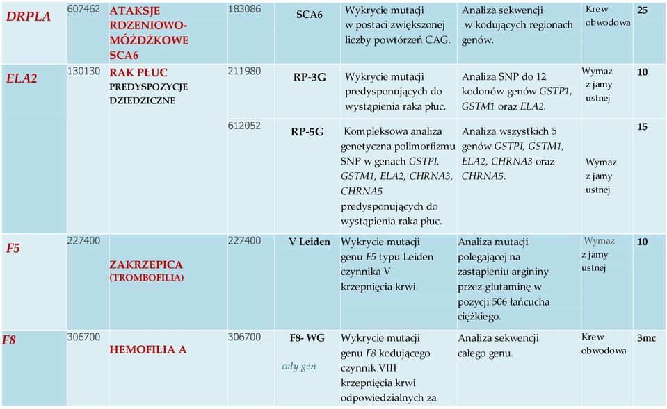 CHRNA5 wystąpienia raka płuc. F5 227400 ZAKRZEPICA (TROMBOFILIA) 227400 V Leiden genu F5 typu Leiden czynnika V krzepnięcia krwi.