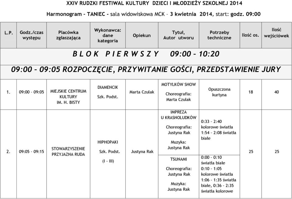 Ilość wejściówek B L O K P I E R W S Z Y 09:00 10:20 09:00 09:05 ROZPOCZĘCIE, PRZYWITANIE GOŚCI, PRZEDSTAWIENIE JURY 1. 09:00 09:05 MIEJSKIE CENTRUM KULTURY IM. H.