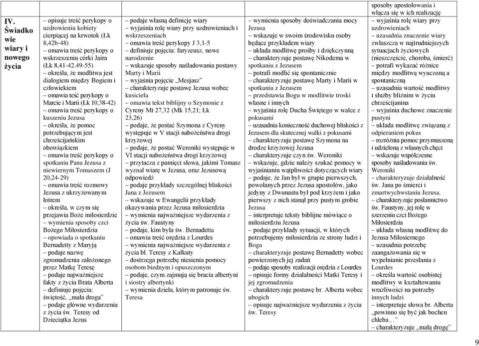 chrześcijańskim obowiązkiem omawia treść perykopy o spotkaniu Pana Jezusa z niewiernym Tomaszem (J 20,24-29) omawia treść rozmowy Jezusa z ukrzyżowanym łotrem określa, w czym się przejawia Boże