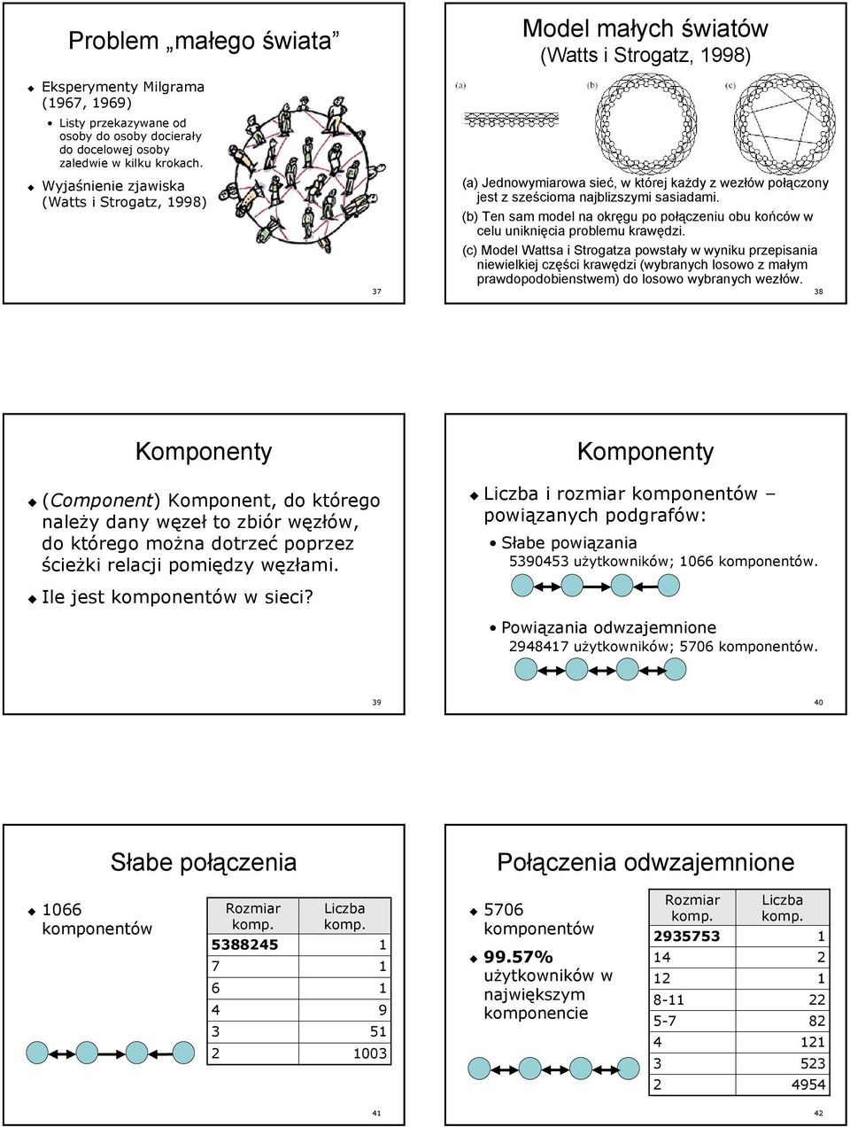 (b) Ten sam model na okręgu po połączeniu obu końców w celu uniknięcia problemu krawędzi.