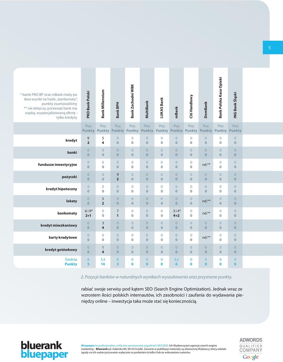 ** bankomaty i * + 7 i * + nd.** kredyt mieszkaniowy karty kredytowe nd.** kredyt gotówkowy Średnia,,. Pozycje banków w naturalnych wynikach wyszukiwania oraz przyznane punkty.