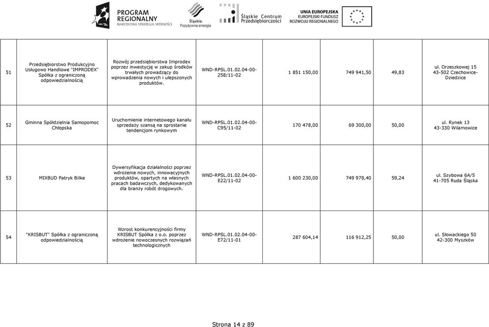 Orzeszkowej 15 43-502 Czechowice- Dziedzice 52 Gminna Spółdzielnia Samopomoc Chłopska Uruchomienie internetowego kanału sprzedaŝy szansą na sprostanie tendencjom rynkowym C95/11-02 170 478,00 69