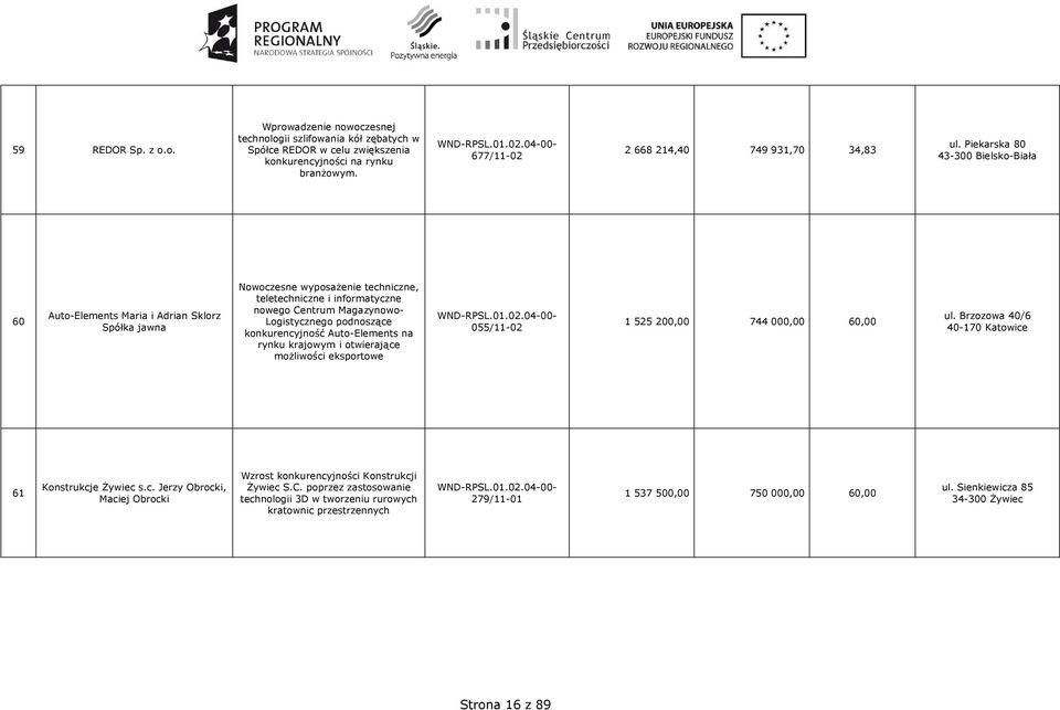 podnoszące konkurencyjność Auto-Elements na rynku krajowym i otwierające moŝliwości eksportowe 055/11-02 1 525 200,00 744 000,00 60,00 ul. Brzozowa 40/6 40-170 Katowice 61 Konstrukcje śywiec s.c. Jerzy Obrocki, Maciej Obrocki Wzrost konkurencyjności Konstrukcji śywiec S.