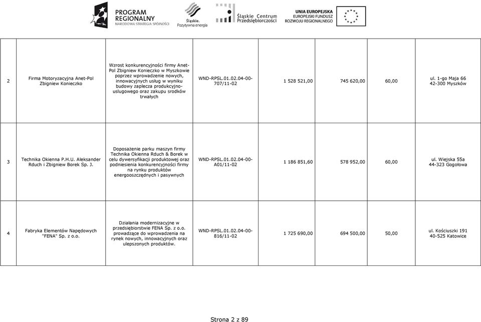 DoposaŜenie parku maszyn firmy Technika Okienna Rduch & Borek w celu dywersyfikacji produktowej oraz podniesienia konkurencyjności firmy na rynku produktów energooszczędnych i pasywnych A01/11-02 1