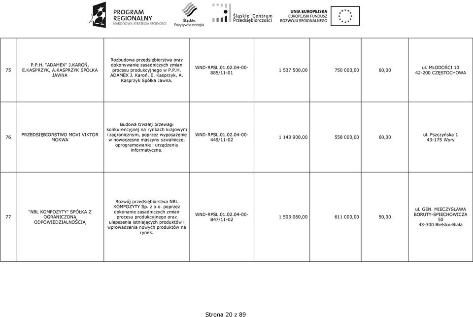 MŁODOŚCI 10 42-200 CZĘSTOCHOWA 76 PRZEDSIĘBIORSTWO MOVI VIKTOR MOKWA Budowa trwałej przewagi konkurencyjnej na rynkach krajowym i zagranicznym, poprzez wyposaŝenie w nowoczesne maszyny szwalnicze,