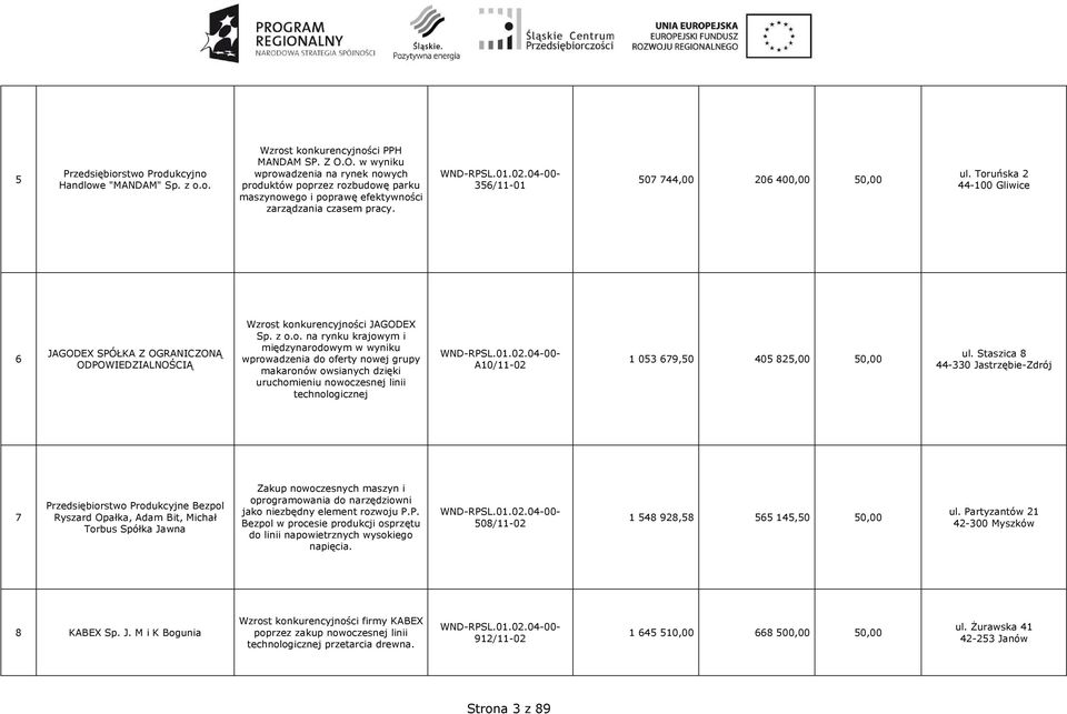 Toruńska 2 44-100 Gliwice 6 JAGODEX SPÓŁKA Z OGRANICZONĄ ODPOWIEDZIALNOŚCIĄ Wzrost konkurencyjności JAGODEX Sp. z o.o. na rynku krajowym i międzynarodowym w wyniku wprowadzenia do oferty nowej grupy