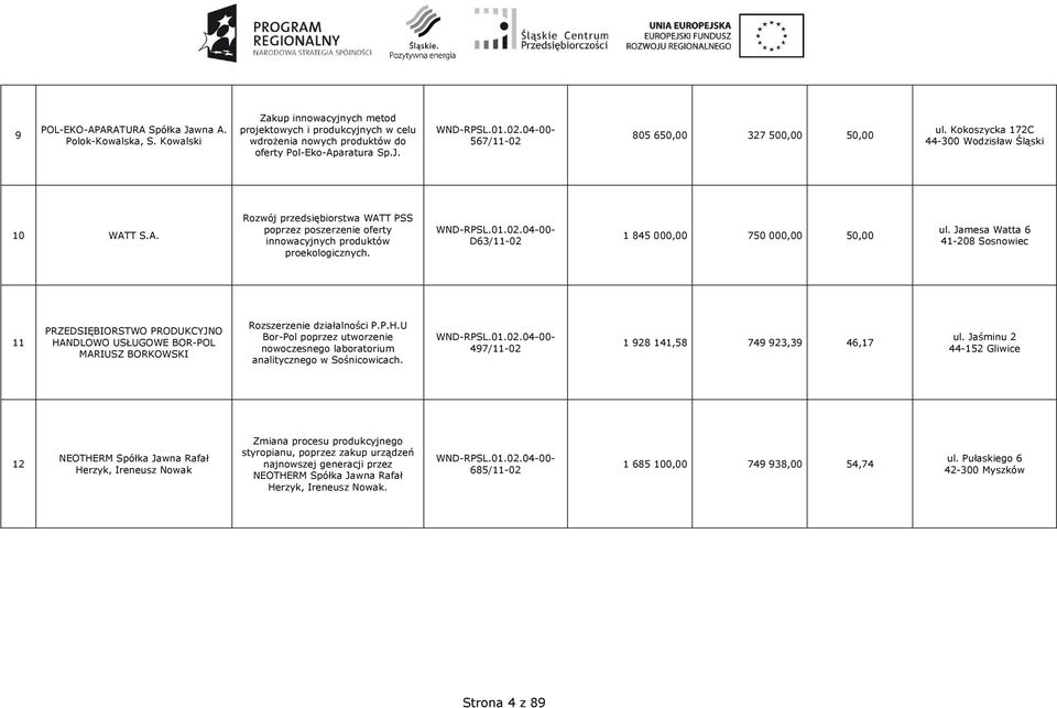 Jamesa Watta 6 41-208 Sosnowiec 11 PRZEDSIĘBIORSTWO PRODUKCYJNO HANDLOWO USŁUGOWE BOR-POL MARIUSZ BORKOWSKI Rozszerzenie działalności P.P.H.U Bor-Pol poprzez utworzenie nowoczesnego laboratorium analitycznego w Sośnicowicach.