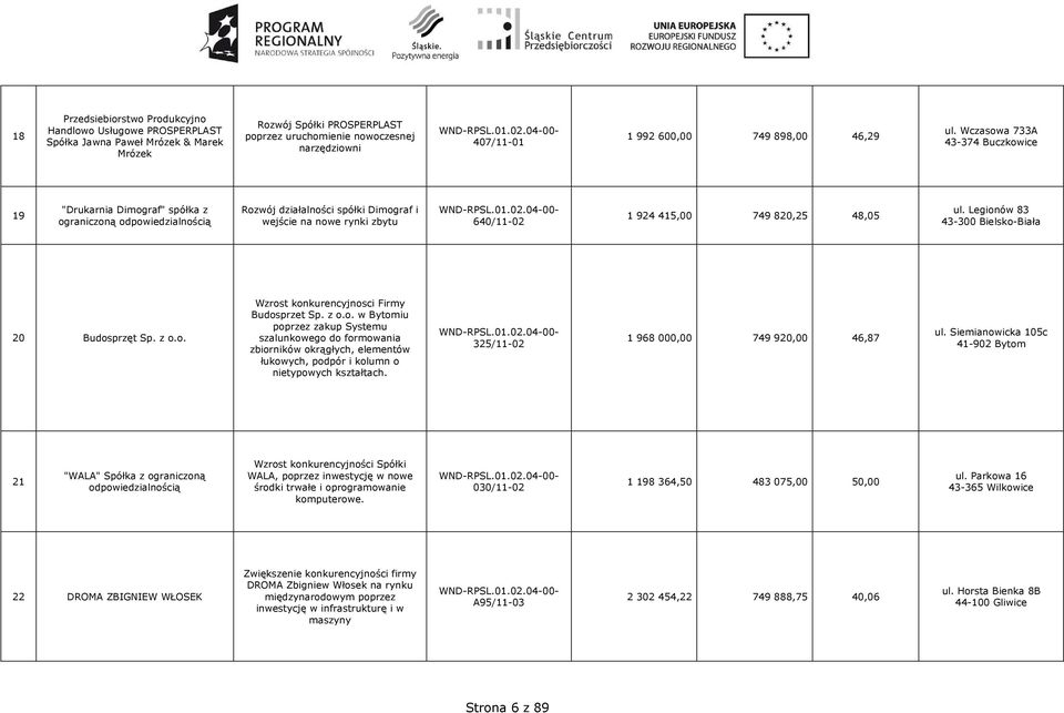 Wczasowa 733A 43-374 Buczkowice 19 "Drukarnia Dimograf" spółka z ograniczoną Rozwój działalności spółki Dimograf i wejście na nowe rynki zbytu 640/11-02 1 924 415,00 749 820,25 48,05 ul.