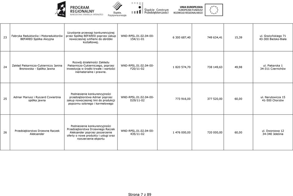 GraŜyńskiego 71 43-300 Bielsko-Biała 24 Zakład Piekarniczo-Cukierniczy Janina Bronowska - Spółka Jawna Rozwój działalności Zakładu Piekarniczo-Cukierniczego, poprzez inwestycję w środki trwałe i